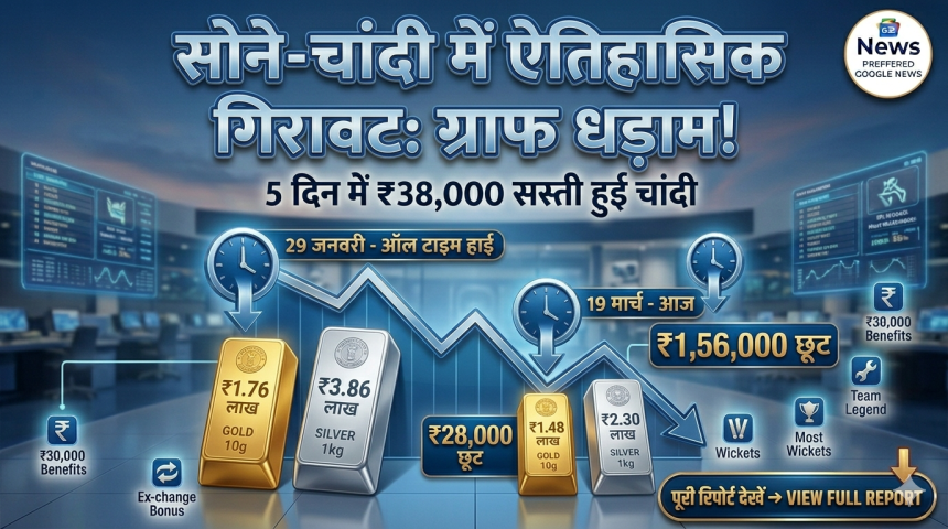 Gold-Silver Crash: सोने-चांदी की कीमतों में भारी गिरावट, 5 दिन में ₹38 हजार सस्ती हुई चांदी; जानें निवेश का सही समय
